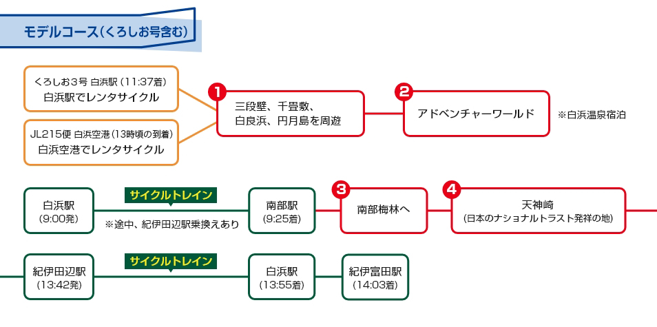 モデルコース（くろしお号含む） くろしお3号　白浜駅（11:37着）白浜駅でレンタサイクル or JL215便 白浜空港（13時頃の到着）空港でレンタサイクル→三段壁、千畳敷、白良浜、円月島を周遊→アドベンチャーワールド ※白浜温泉宿泊 白浜駅（9:00発）サイクルトレイン→南部駅（9:25着）→南部梅林へ→天神崎（日本のナショナルトラスト発祥の地）→紀伊田辺駅（13:42発）サイクルトレイン→白浜駅（13:55着） or 紀伊富田駅（14:03着）