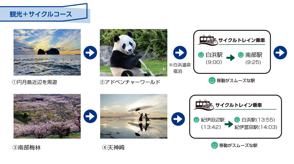 観光＋サイクルコース：①円月島近辺を周遊→②アドベンチャーワールド ※白浜温泉宿泊→サイクルトレイン乗車白浜駅（9:00）→南部駅（9:25）マークは移動がスムーズな駅→③南部梅林→④天神崎→サイクルトレイン乗車紀伊田辺駅（13:42）→白浜駅（13:55）紀伊富田駅（14:03）マークは移動がスムーズな駅