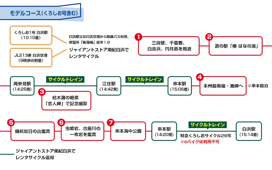 モデルコース（くろしお号含む） くろしお1号 白浜駅（10:10着） or JL213便 白浜空港（9時頃の到着）白浜駅又は白浜空港から路線バス利用、停留所「新湯崎」徒歩１分 ジャイアントストア南紀白浜でレンタサイクル→三段壁、千畳敷、白良浜、円月島を周遊→道の駅「椿　はなの湯」→周参見駅（14:25発）サイクルトレイン（枯木灘の絶景「恋人岬」で記念撮影）→江住駅（14:42発）サイクルトレイン→串本駅（15:06着）→本州最南端・潮岬へ ※串本宿泊→橋杭岩日の出鑑賞→虫喰岩、古座川の一枚岩を鑑賞→串本海中公園→串本駅（14:20発）サイクルトレイン 特急くろしおサイクル26号 ※eバイクは利用不可→白浜駅（15:14着）