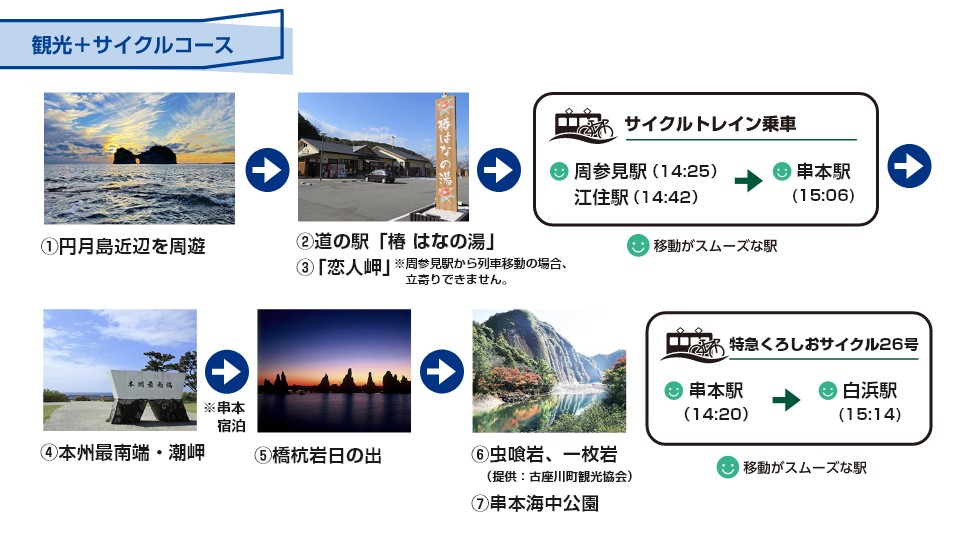 観光＋サイクルコース：①円月島近辺を周遊→②道の駅「椿　はなの湯」③「恋人岬」※周参見駅から列車移動の場合、立寄りできません。→サイクルトレイン乗車 周参見駅（14:25発）or 江住駅（14:42）→串本駅（15:06）マークは移動がスムーズな駅→④本州最南端・潮岬→⑤橋杭岩日の出→⑥虫喰岩、一枚岩（提供：古座川町観光協会）⑦串本海中公園→サイクルトレイン乗車 串本駅（14:20）→白浜駅（15:14）マークは移動がスムーズな駅