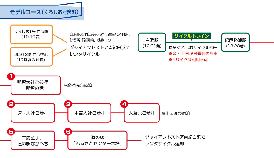 モデルコース（くろしお号含む） くろしお1号 白浜駅（10:10着） or JL213便 白浜空港（10時頃の到着）白浜駅又は白浜空港から路線バス利用、停留所「新湯崎」徒歩１分 ジャイアントストア南紀白浜でレンタサイクル→白浜駅（12:01発）サイクルトレイン→紀伊勝浦駅（13:28着）特急くろしおサイクル5号 ※金・土日祝日運転の列車 ※eバイクは利用不可→那智大社ご参拝、那智の滝 ※勝浦温泉宿泊 →速玉大社ご参拝→本宮大社ご参拝→大斎原ご参拝 ※川湯温泉宿泊 →牛馬童子、道の駅なかへち→道の駅「ふるさとセンター大塔」→ジャイアントストア南紀白浜でレンタサイクル返却