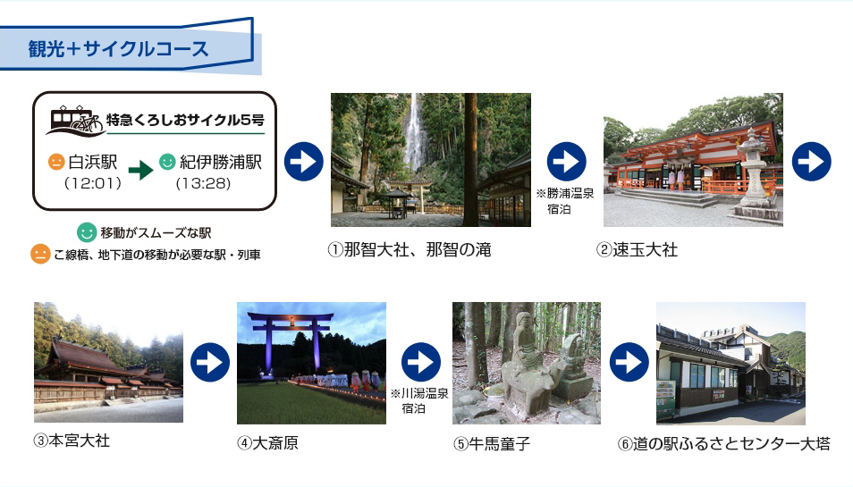 観光＋サイクルコース：サイクルトレイン乗車 白浜駅（12:01）→紀伊勝浦駅（13:28）グリーンマークは移動がスムーズな駅 オレンジマークはこ線橋、地下道の移動が必要な駅・列車→①那智大社、那智の滝 ※勝浦温泉宿泊→②速玉大社→③本宮大社→④大斎原 ※川湯温泉宿泊→⑤牛馬童子→⑥道の駅ふるさとセンター大塔