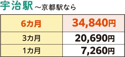 宇治駅～京都駅なら 6ヶ月 34,840円 3ヶ月20,690 1ヶ月 7,260円