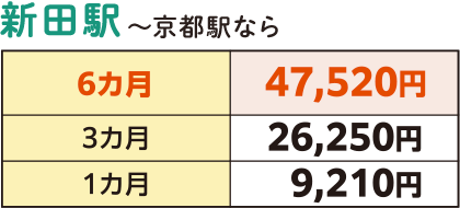 新田駅～京都駅なら 6ヶ月 47,520円 3ヶ月26,250 1ヶ月 9,210円