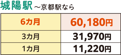 城陽駅～京都駅なら 6ヶ月 60,180円 3ヶ月31,970 1ヶ月 11,220円