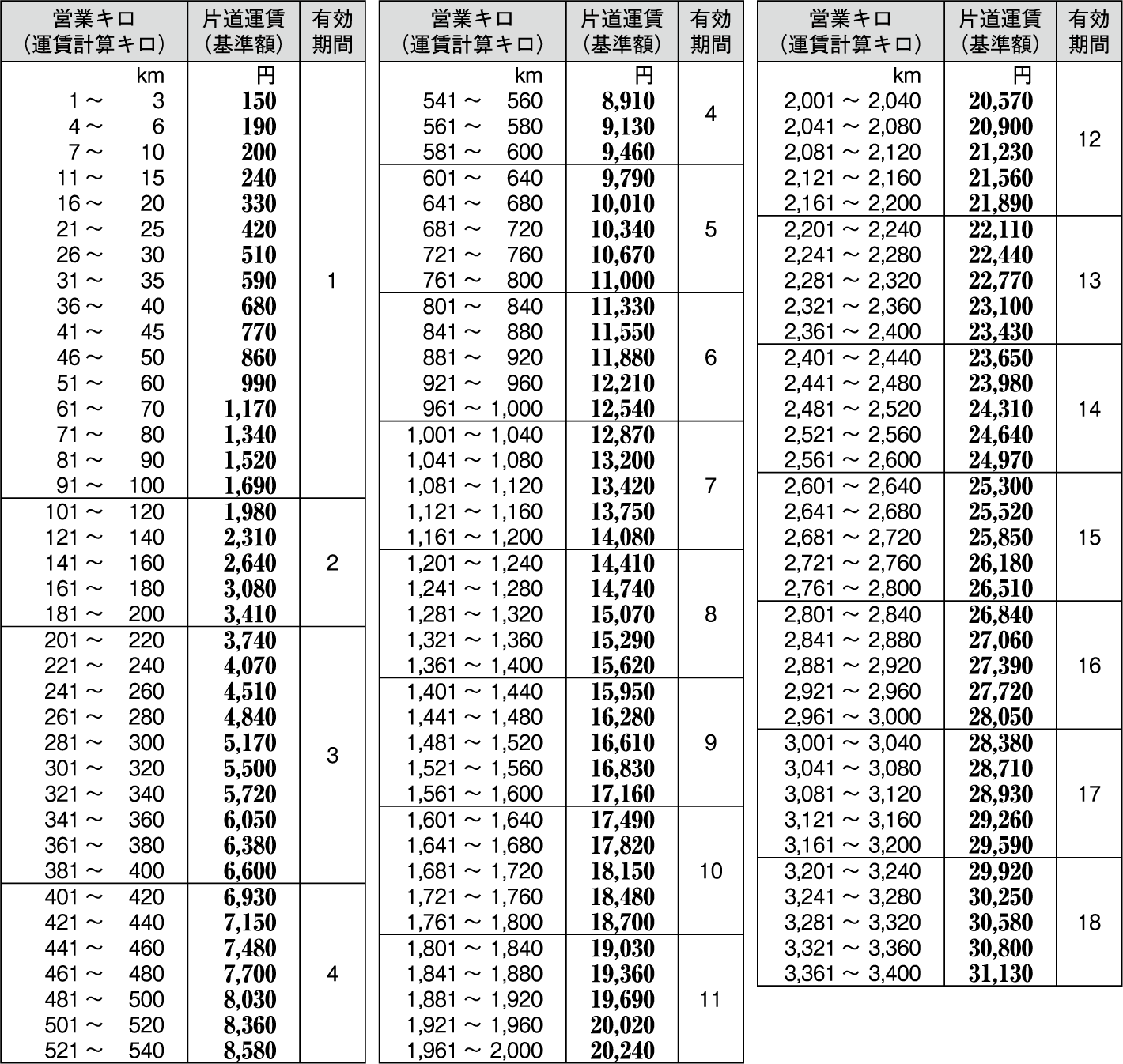 A表本州3社内の幹線の普通運賃表