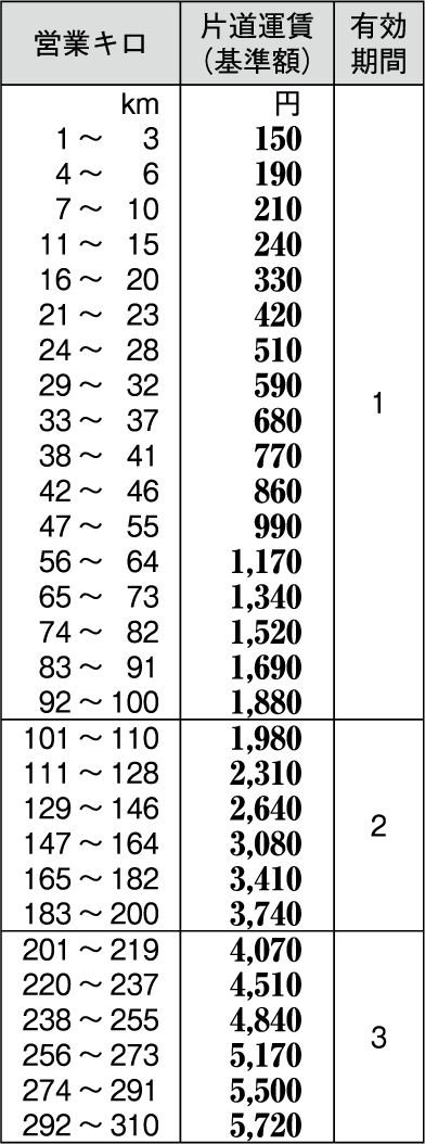 B表本州3社内の地方交通線の普通運賃表