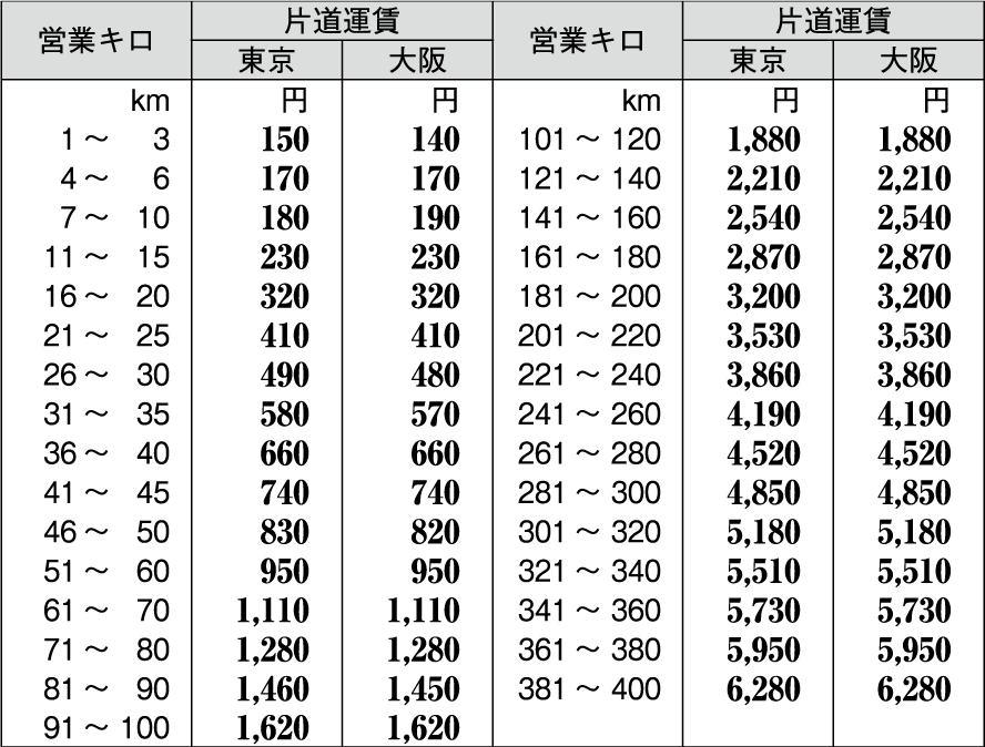 電車特定区間の普通運賃表