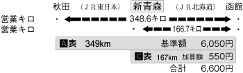 秋田から函館間の片道運賃の計算方法図