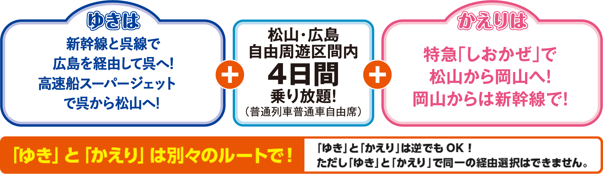 ゆきは新幹線と呉線で広島を経由して呉へ!高速船スーパージェットで呉から松山へ!+松山・広島自由周遊区間内4日間乗り放題!(普通列車普通車自由席)+かえりは特急「しおかぜ」で松山から岡山へ!岡山からは新幹線で!「ゆき」と「かえり」は別々のルートで!「ゆき」と「かえり」は逆でもOK!ただし「ゆき」と「かえり」で同一の経由選択はできません。