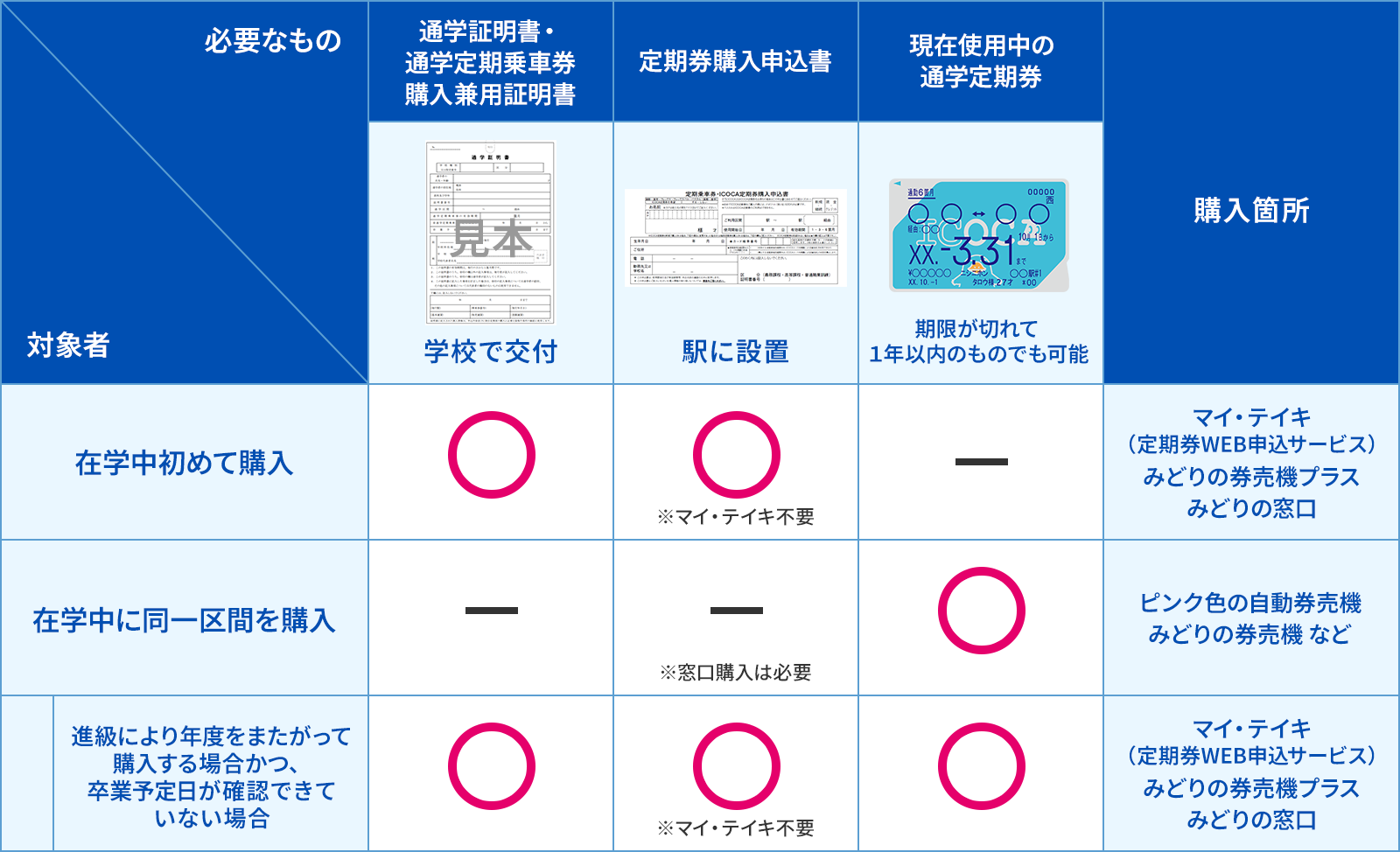 通学定期券の購入に必要なもの（IC定期券・磁気定期券）