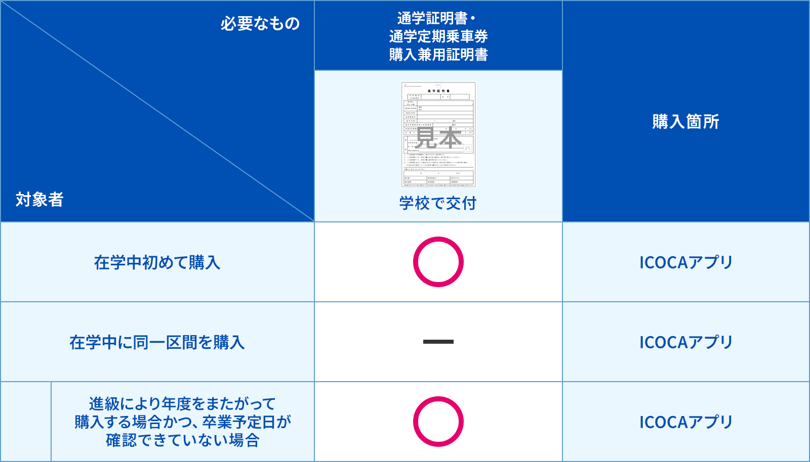 通学定期券の購入に必要なもの（モバイルICOCA for Android／Apple PayのICOCA）