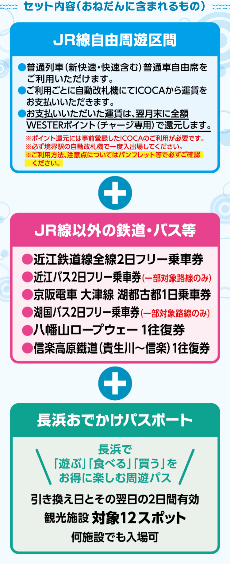 セット内容（おねだんに含まれるもの）【JR線自由周遊区間】普通列車（新快速・快速含む）普通車自由席をご利用いただけます。ご利用ごとに自動改札機にてICOCAから運賃をお支払いいただきます。お支払いただいた運賃は、翌月末に全額WESTERポイント（チャージ専用）で還元します。※ポイント還元には事前登録したICOCAのご利用が必要です。※必ず境界駅の自動改札機で一度入場してください。※ご利用方法、注意点についてはパンフレットなどで必ずご確認ください。【JR線以外の鉄道・バスなど】近江鉄道線全線2日フリー乗車券。近江バス2日フリー乗車券（一部対象路線のみ）。京阪電車 大津線 湖都古都1日乗車券。湖国バス2日フリー乗車券（一部対象路線のみ）。八幡山ロープウェー 1往復券 信楽高原鐵道（貴生川～信楽）1往復券 【長浜おでかけパスポート】長浜で「遊ぶ」「食べる」「買う」をおトクに楽しむ周遊パス。引き換え日とその翌日の2日間有効。観光施設 対象12スポット。何施設でも入場可。