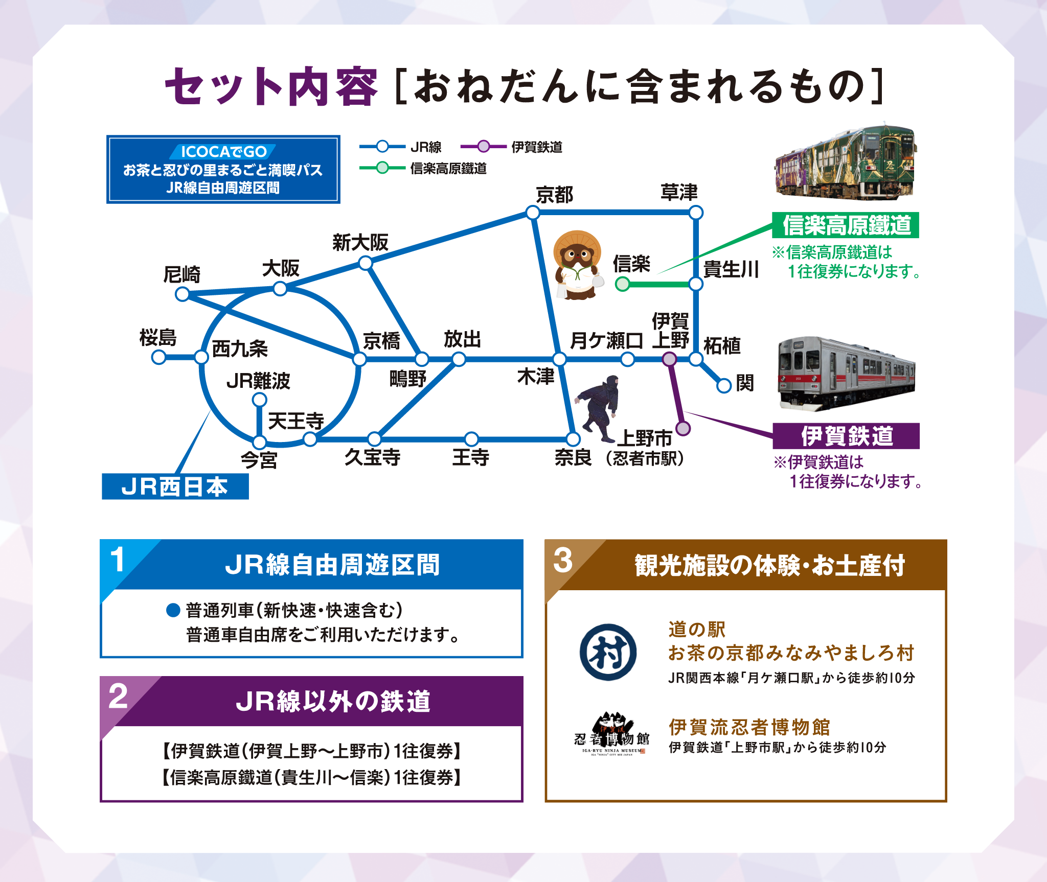 セット内容（おねだんに含まれるもの）【JR線自由周遊区間】●普通列車（新快速・快速含む）普通車自由席をご利用いただけます。【JR線以外の鉄道】伊賀鉄道（伊賀上野〜上野市）1往復券 信楽高原鐵道（貴生川〜信楽）1往復券【観光施設の体験・お土産付】●道の駅お茶の京都みなみやましろ村 JR関西本線「月ケ瀬口駅」から徒歩約10分●伊賀流忍者博物館 伊賀鉄道「上野市駅」から徒歩約10分