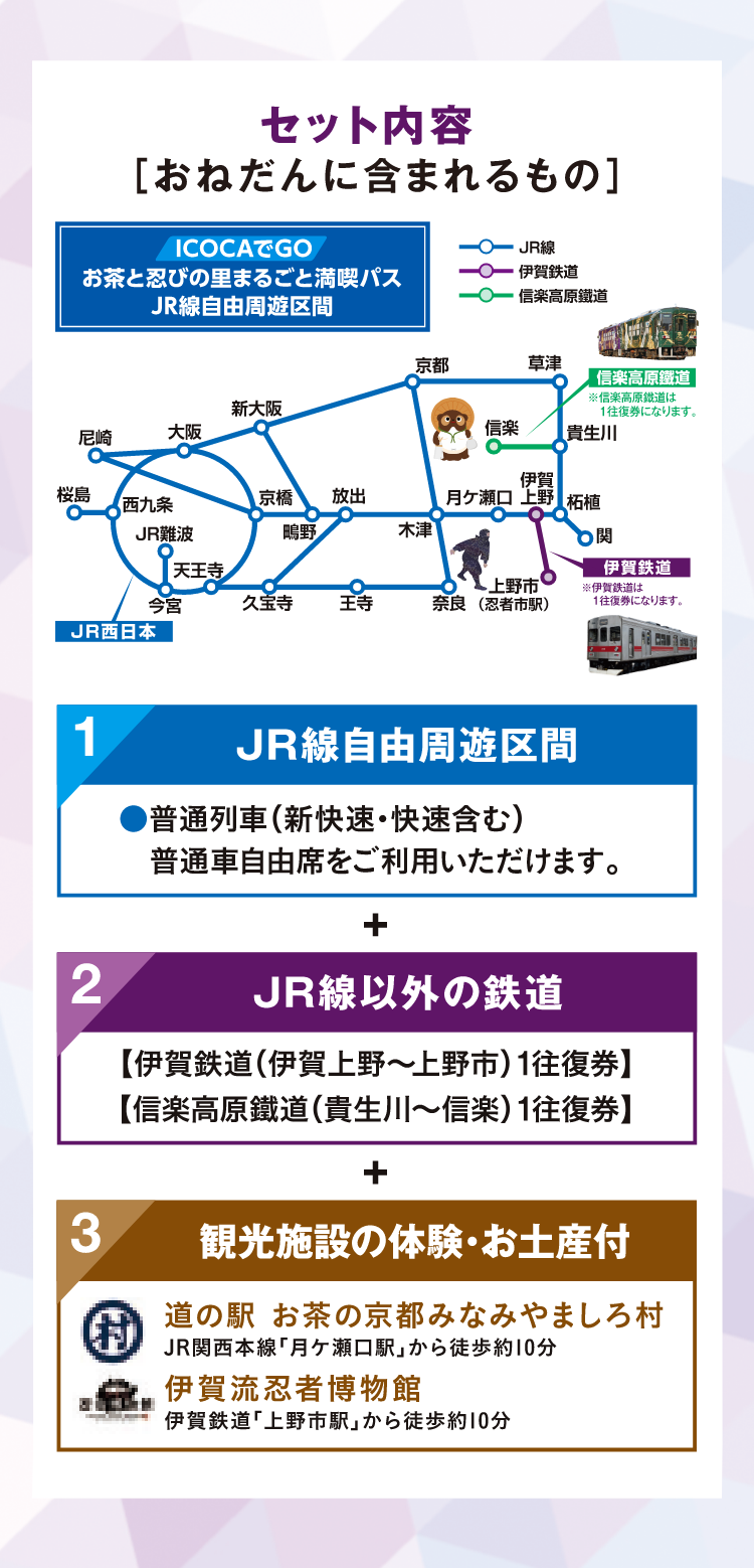 セット内容（おねだんに含まれるもの）【JR線自由周遊区間】●普通列車（新快速・快速含む）普通車自由席をご利用いただけます。【JR線以外の鉄道】伊賀鉄道（伊賀上野〜上野市）1往復券 信楽高原鐵道（貴生川〜信楽）1往復券【観光施設の体験・お土産付】●道の駅お茶の京都みなみやましろ村 JR関西本線「月ケ瀬口駅」から徒歩約10分●伊賀流忍者博物館 伊賀鉄道「上野市駅」から徒歩約10分