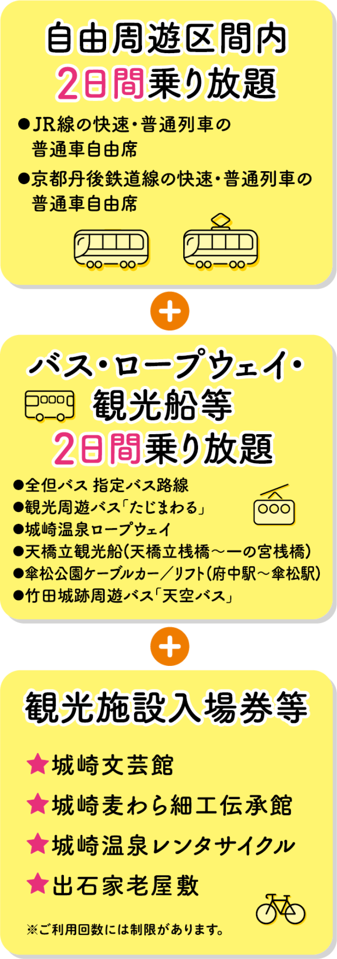 【セット内容】自由周遊区間内2日間乗り放題・JR線の快速・普通列車の普通車自由席・京都丹後鉄道線の快速・普通列車の普通車自由席 + バス・ロープウェイ・観光船等 2日間乗り放題 ・全但バス 指定バス路線・観光周遊バス「たじまわる」・城崎温泉ロープウェイ・天橋立観光船(天橋立桟橋～一の宮桟橋)・傘松公園ケーブルカー／リフト(府中駅～傘松駅)・竹田城跡周遊バス「天空バス」 + 観光施設入場券等 ★城崎文芸館★城崎麦わら細工伝承館★城崎温泉レンタサイクル★出石家老屋敷 ※ご利用回数には制限があります。
