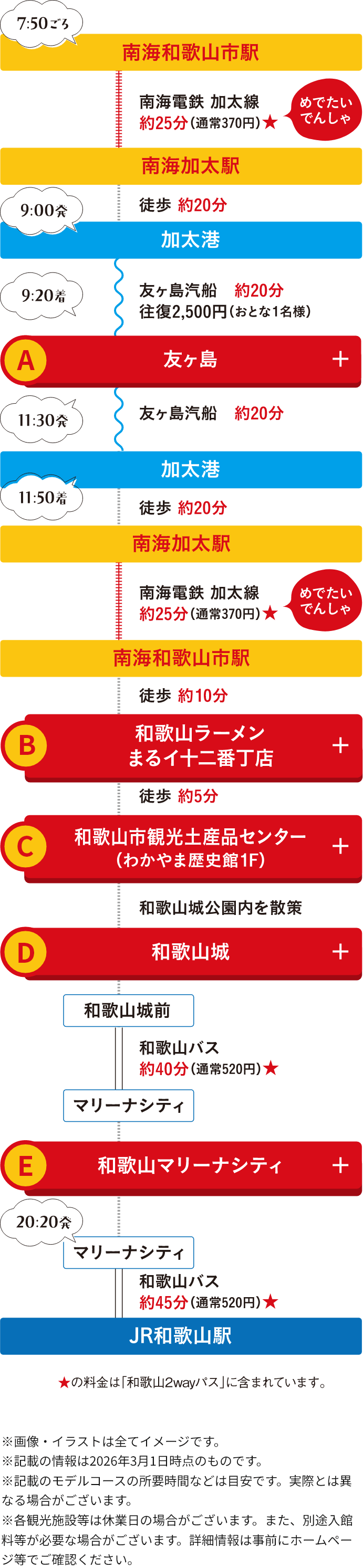 南海和歌山市駅を出発し、南海加太線で加太駅へ移動、加太港から友ヶ島を往復し、和歌山市内で和歌山ラーメンや和歌山城、和歌山マリーナシティを巡ってJR和歌山駅へ向かう観光モデルコースの行程図