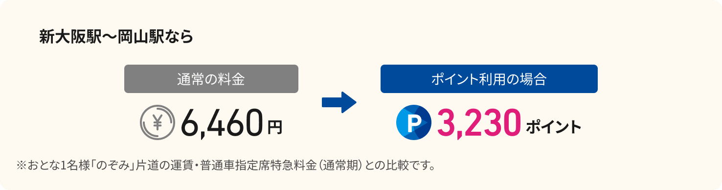 新大阪駅〜岡山駅なら　通常の料金6,460円のところポイント利用の場合3,230ポイント※おとな1名様「のぞみ」片道の運賃・普通車指定席特急料金（通常期）との比較です。