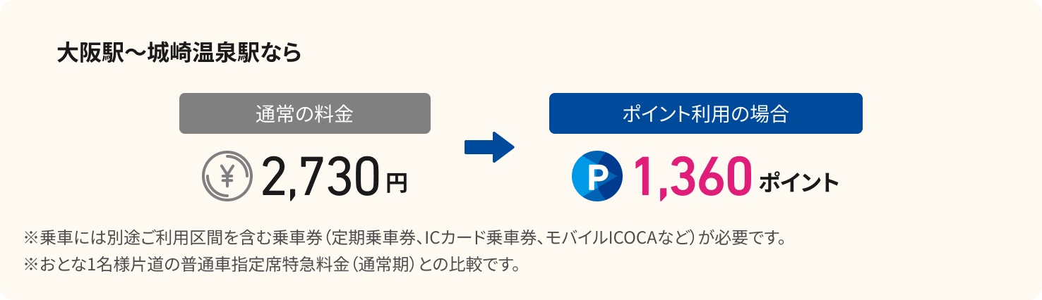 大阪駅～城崎温泉駅なら　通常の料金2,730円のところポイント利用の場合1,360ポイント※乗車には別途ご利用区間を含む乗車券（定期乗車券、ICカード乗車券、モバイルICOCAなど）が必要です。※おとな1名様片道の普通車指定席特急料金（通常期）との比較です。