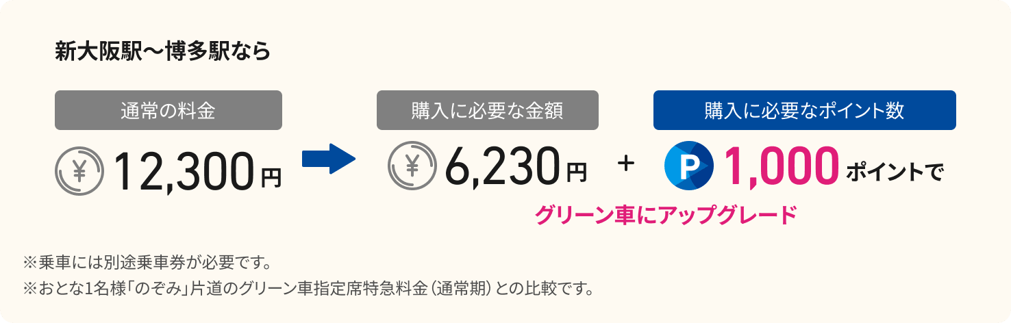 新大阪駅〜博多駅なら　通常の料金12,300円のところポイント利用の場合6,230円+1,000ポイントでグリーン車にアップグレード※乗車には別途乗車券が必要です。※おとな1名様「のぞみ」片道のグリーン車指定席特急料金（通常期）との比較です。