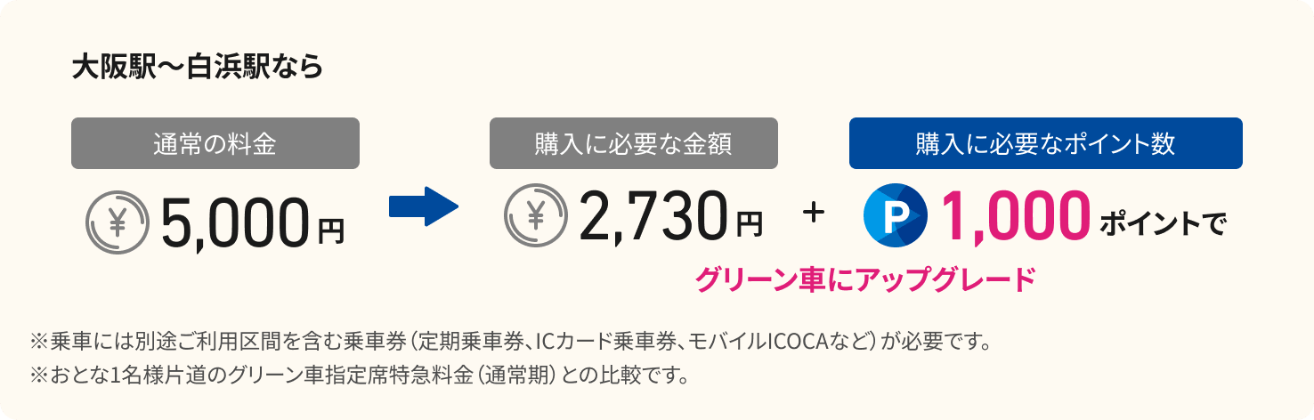 大阪駅～白浜駅なら　通常の料金5,000円のところポイント利用の場合2,730円+1,000ポイントでグリーン車にアップグレード※乗車には別途ご利用区間を含む乗車券（定期乗車券、ICカード乗車券、モバイルICOCAなど）が必要です。※おとな1名様片道のグリーン車指定席特急料金（通常期）との比較です。