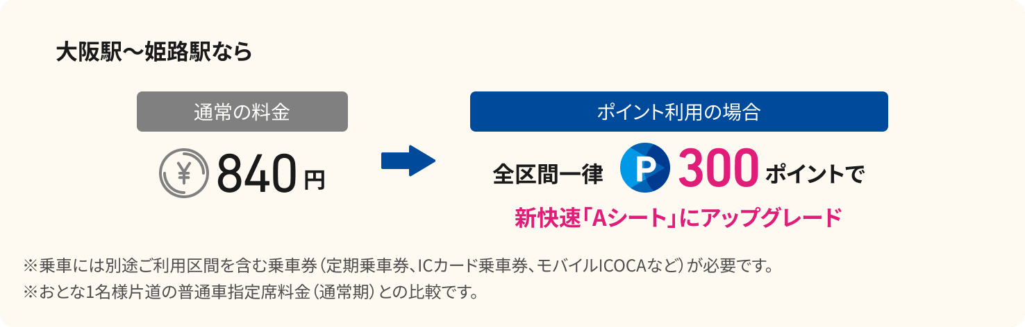 大阪駅～姫路駅なら　通常の料金840円のところポイント利用の場合全区間一律300ポイントで新快速「Aシート」にアップグレード※乗車には別途ご利用区間を含む乗車券（定期乗車券、ICカード乗車券、モバイルICOCAなど）が必要です。※おとな1名様片道の普通車指定席料金（通常期）との比較です。
                                