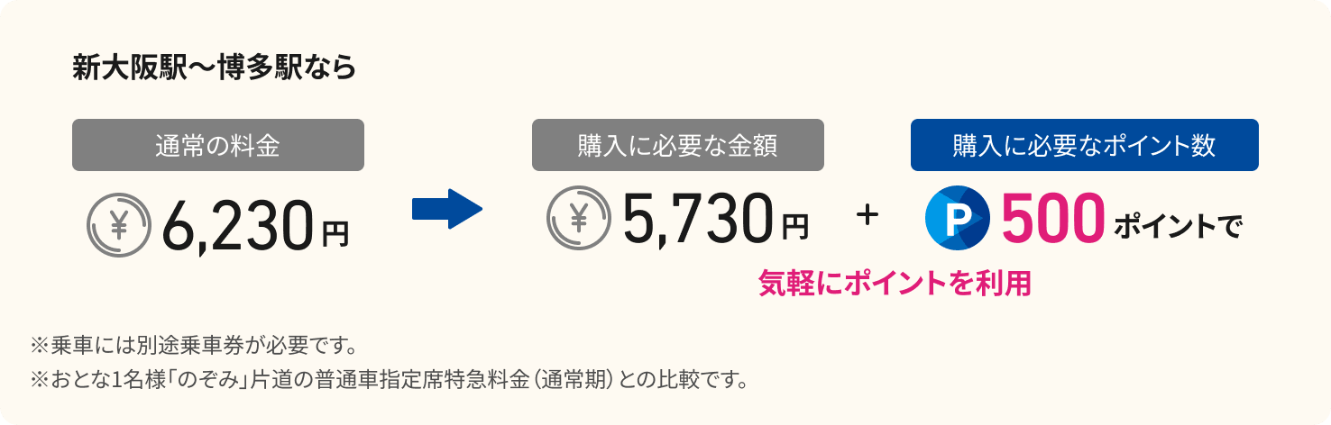 新大阪駅～博多駅なら　通常の料金6,230円のところポイント利用の場合5,730円+500ポイント気軽にポイントを利用※乗車には別途乗車券が必要です。※おとな1名様「のぞみ」片道の普通車指定席特急料金（通常期）との比較です。