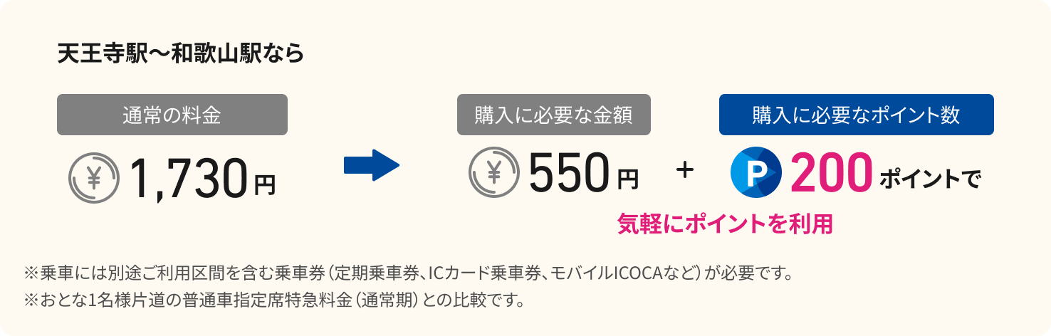 天王寺駅～和歌山駅なら　通常の料金1,730円のところポイント利用の場合550円+200ポイント気軽にポイントを利用※乗車には別途ご利用区間を含む乗車券（定期乗車券、ICカード乗車券、モバイルICOCAなど）が必要です。※おとな1名様片道の普通車指定席特急料金（通常期）との比較です。