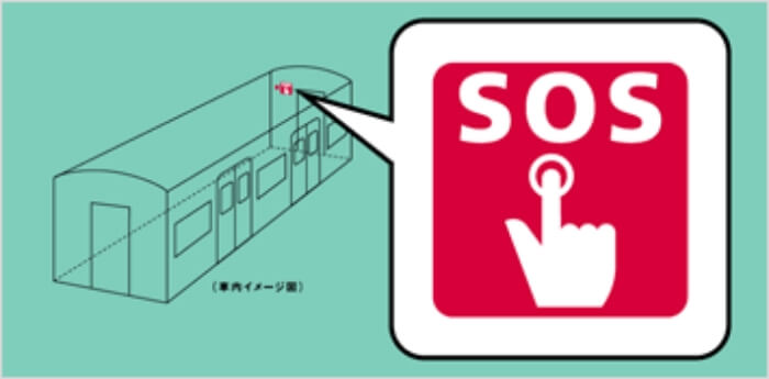 「車内非常ボタン」は、車両の連結部のドア付近等にある赤いボタンです。近くにSOSマークがあります。